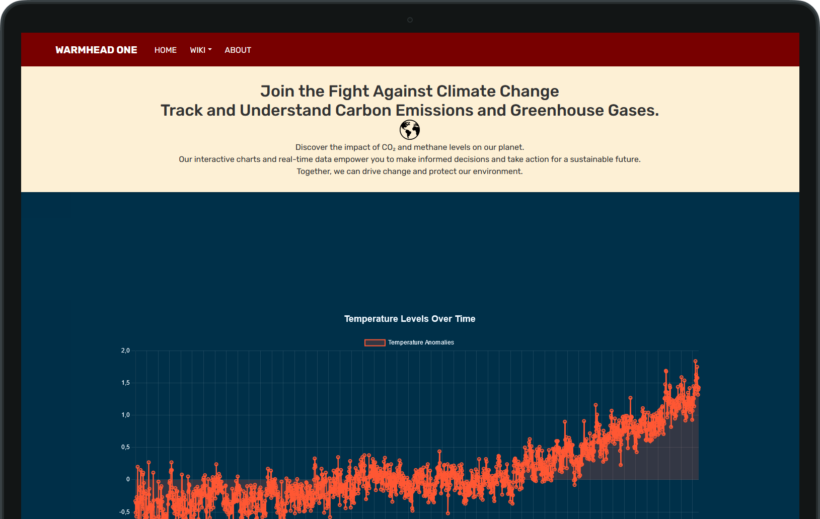 Methane and Co2 Charts